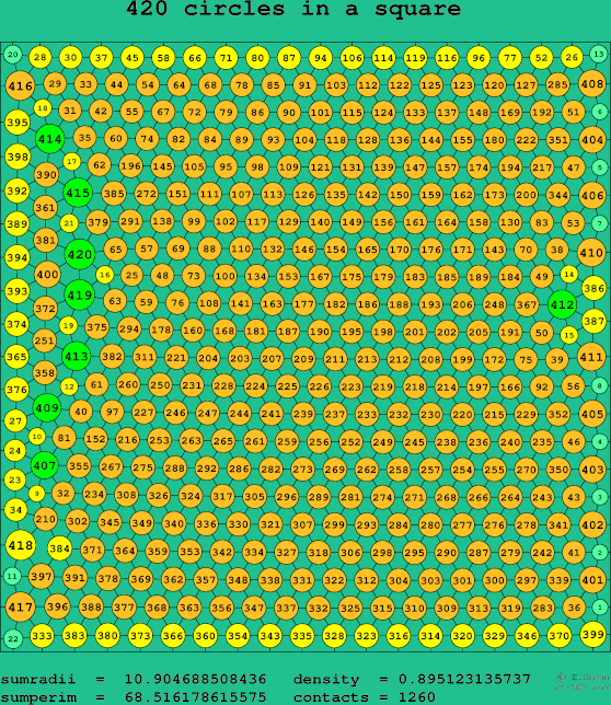 420 circles in a square