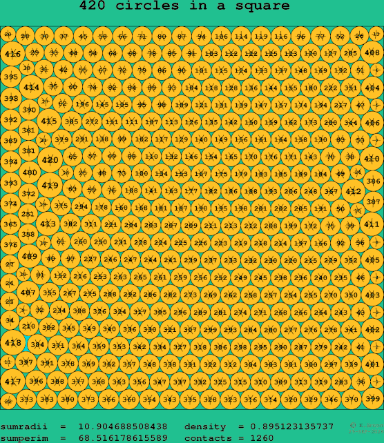 420 circles in a square