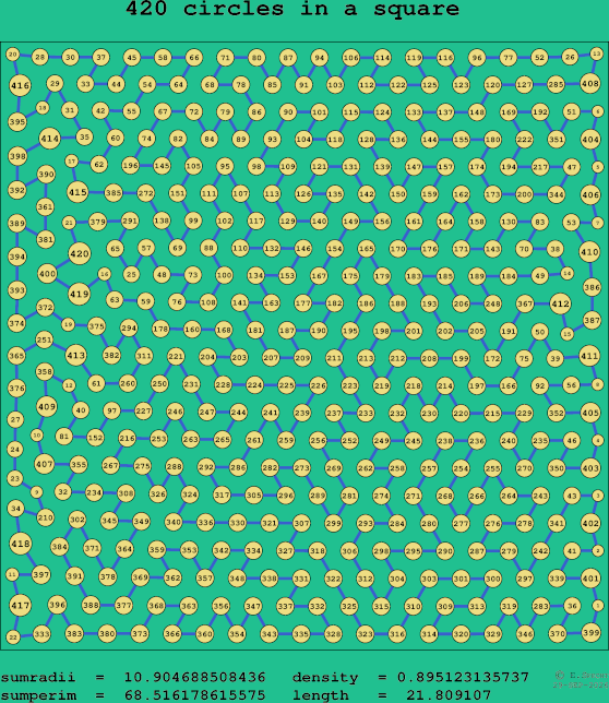 420 circles in a square