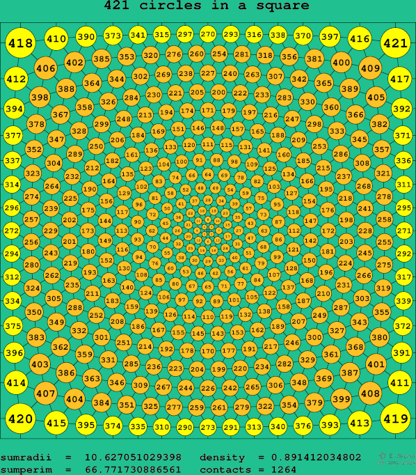 421 circles in a square