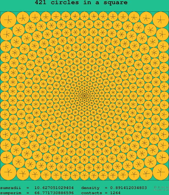 421 circles in a square