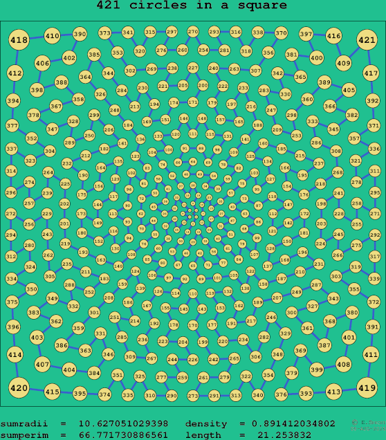 421 circles in a square
