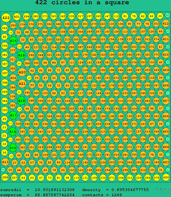 422 circles in a square
