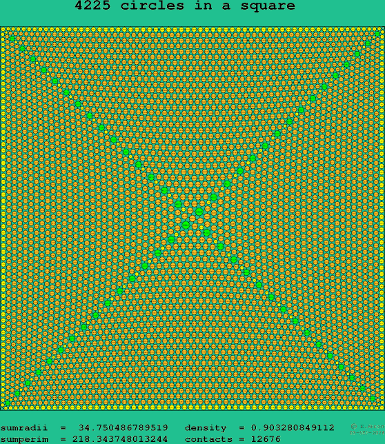 4225 circles in a square