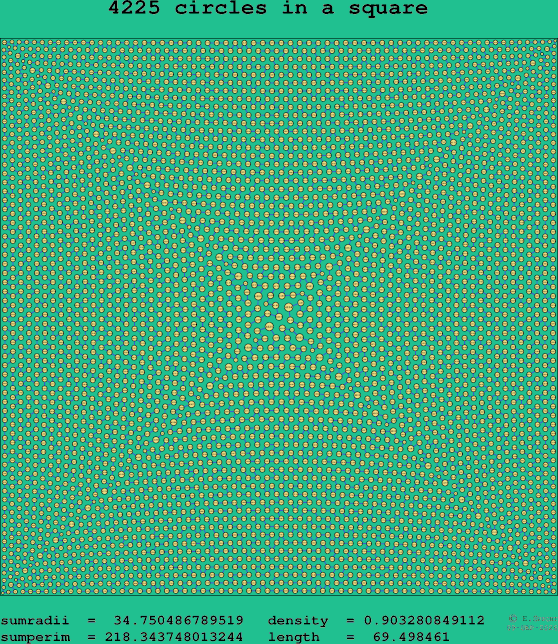 4225 circles in a square