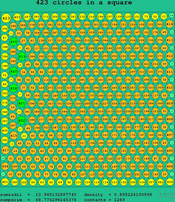 423 circles in a square