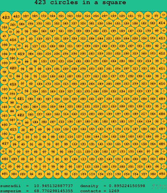 423 circles in a square
