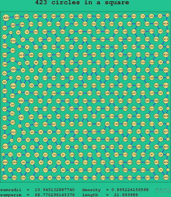 423 circles in a square