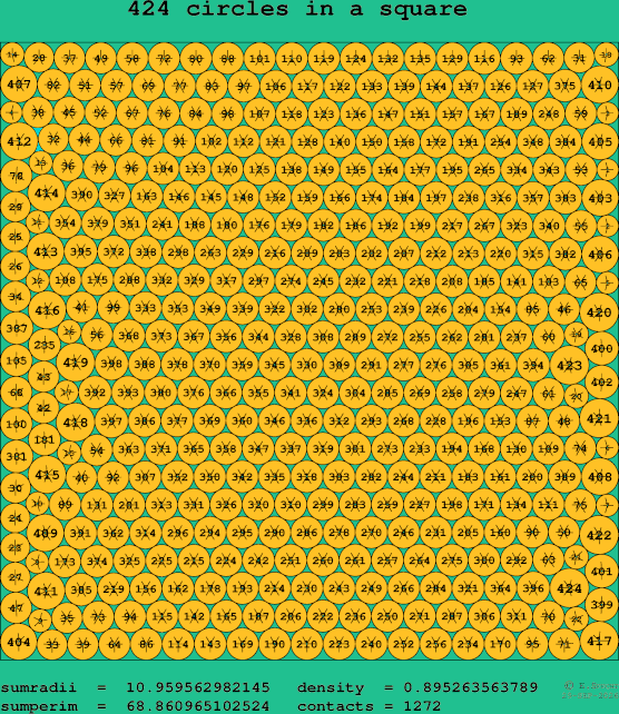 424 circles in a square