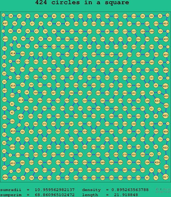 424 circles in a square