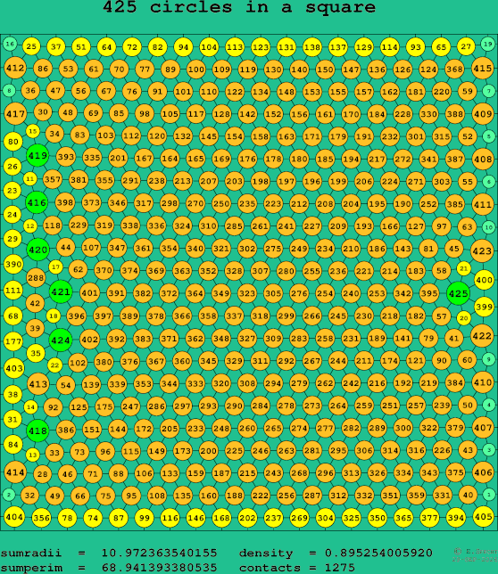 425 circles in a square