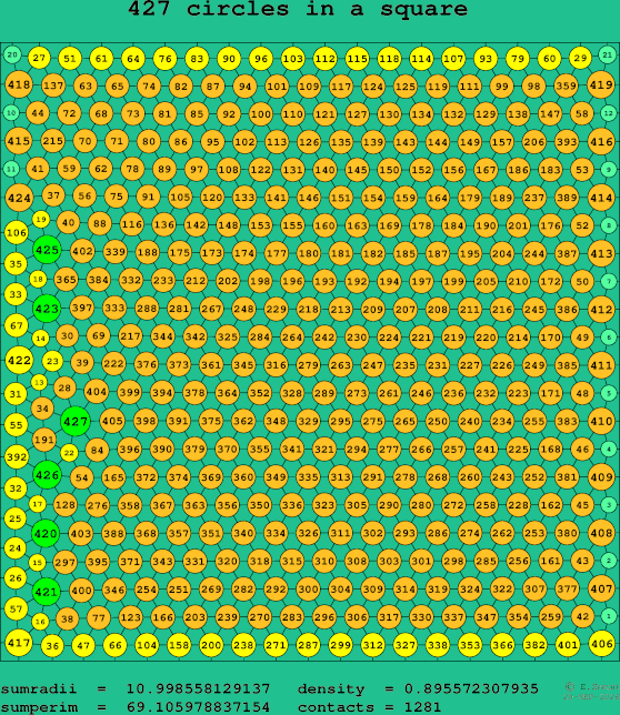 427 circles in a square