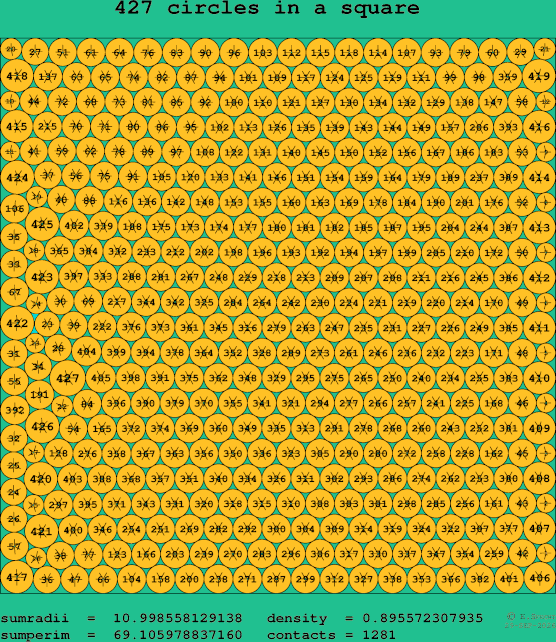 427 circles in a square