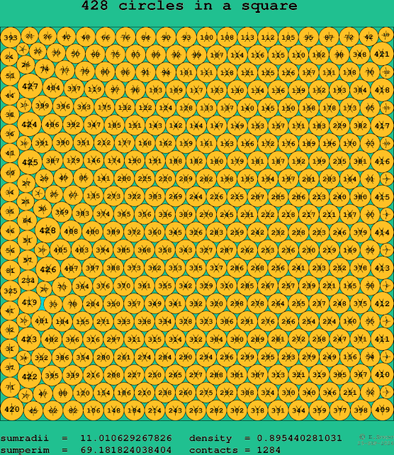 428 circles in a square