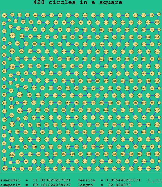 428 circles in a square