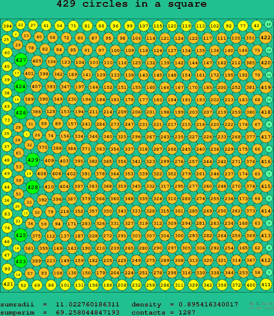 429 circles in a square