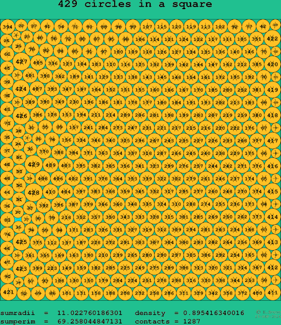 429 circles in a square