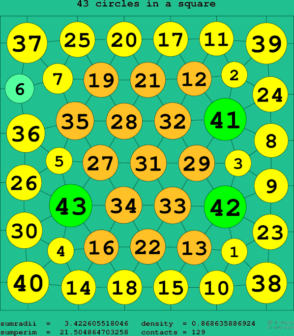 43 circles in a square