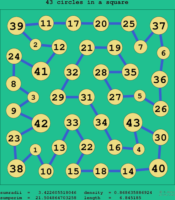43 circles in a square