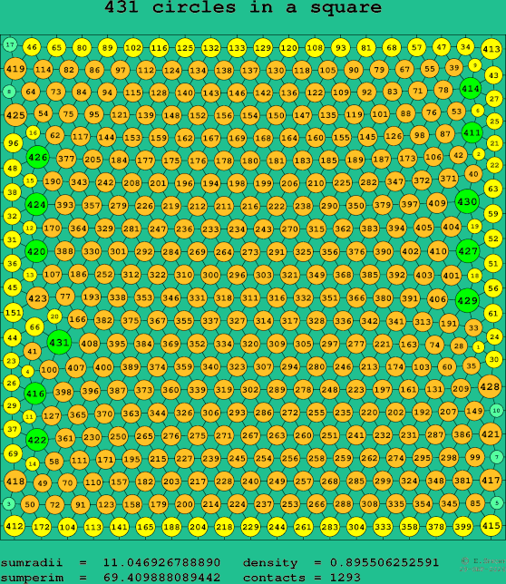 431 circles in a square