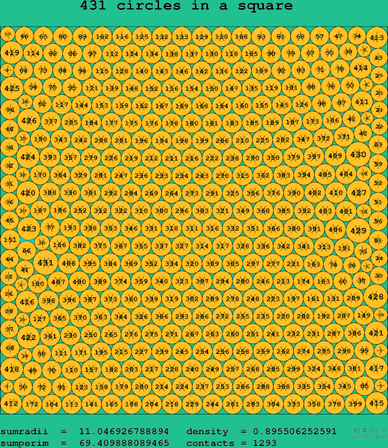 431 circles in a square