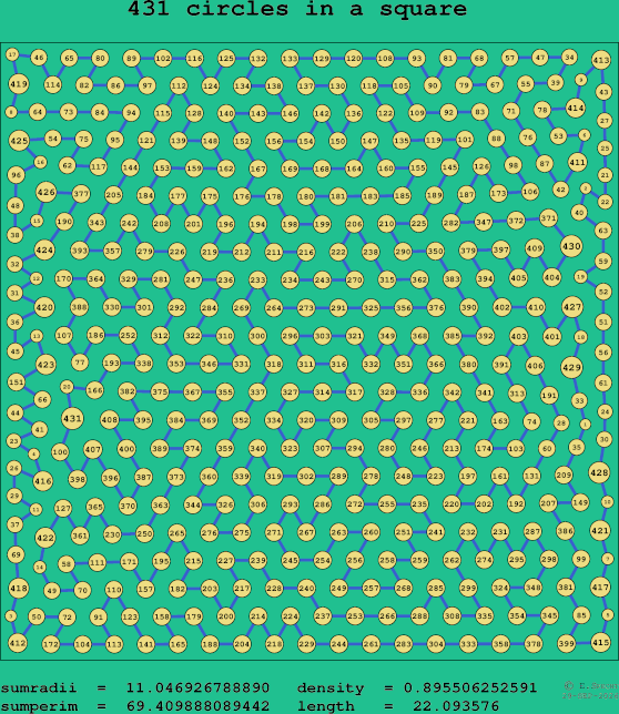 431 circles in a square