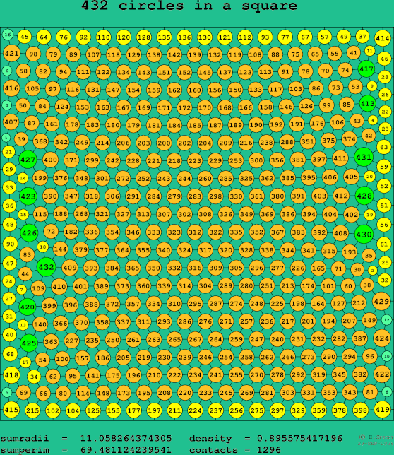 432 circles in a square