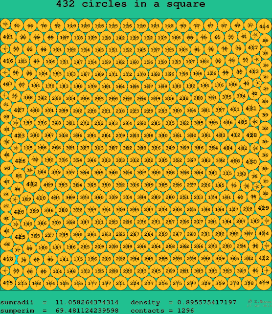 432 circles in a square
