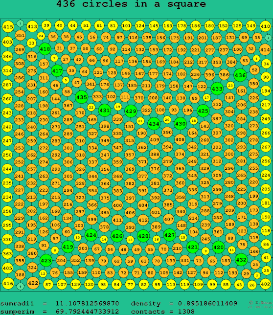436 circles in a square