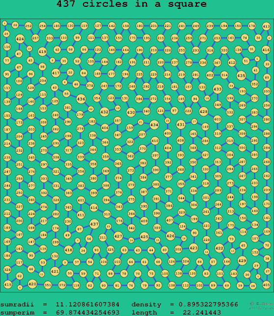 437 circles in a square