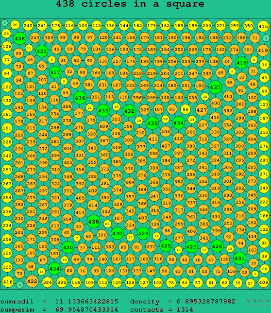 438 circles in a square