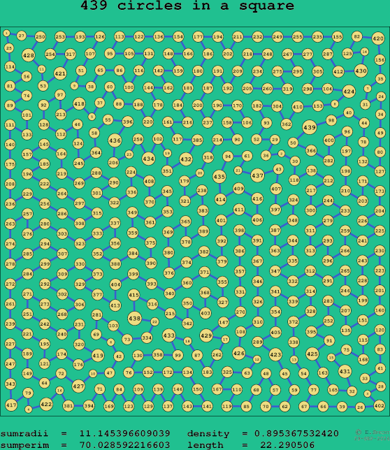 439 circles in a square