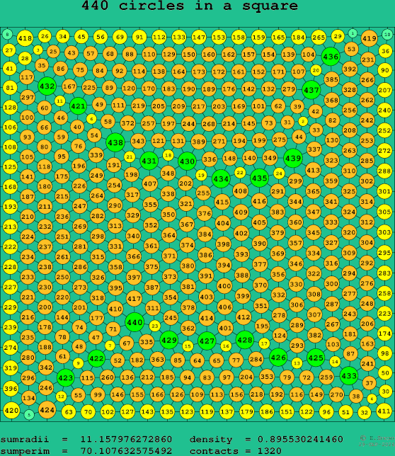 440 circles in a square