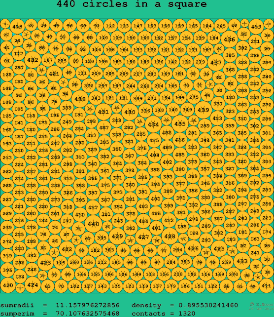 440 circles in a square