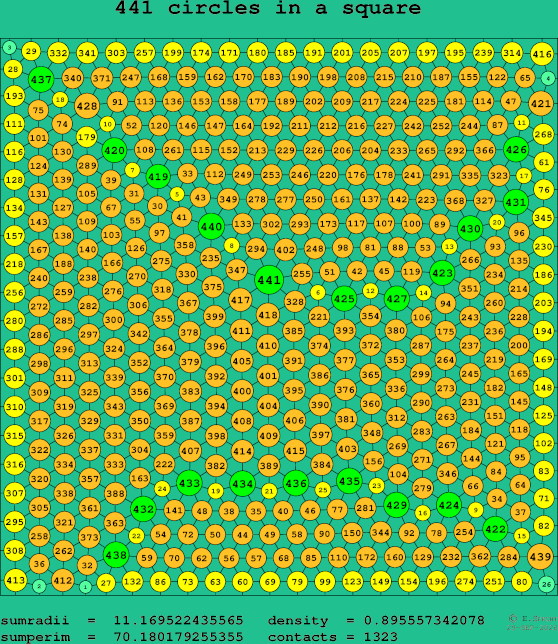 441 circles in a square