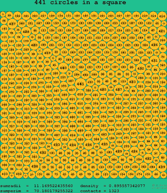 441 circles in a square