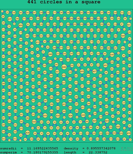 441 circles in a square