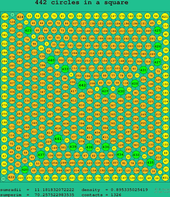 442 circles in a square