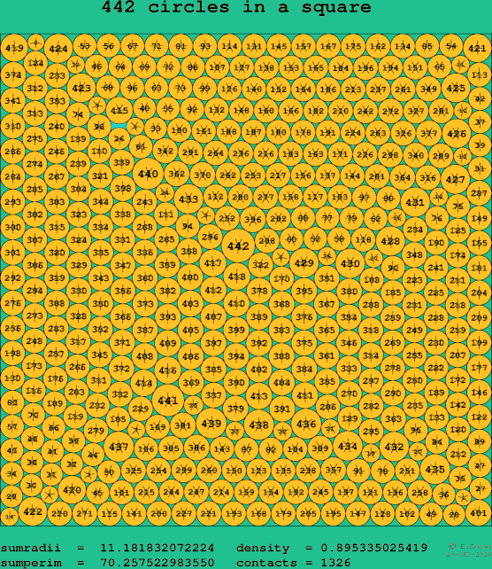 442 circles in a square