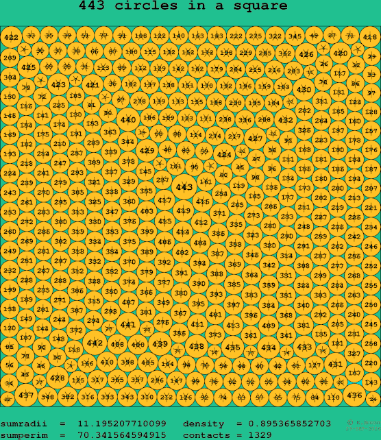 443 circles in a square