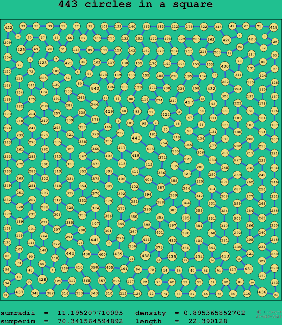 443 circles in a square