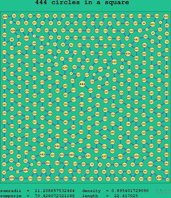 444 circles in a square