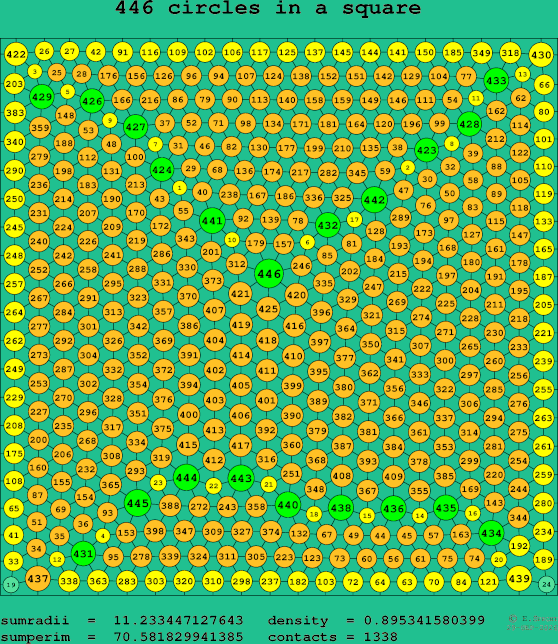 446 circles in a square