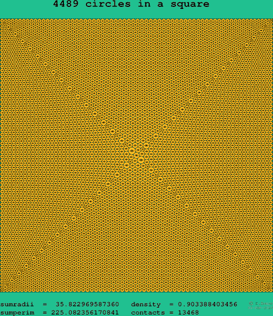 4489 circles in a square