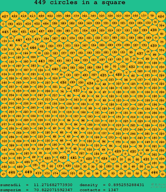 449 circles in a square