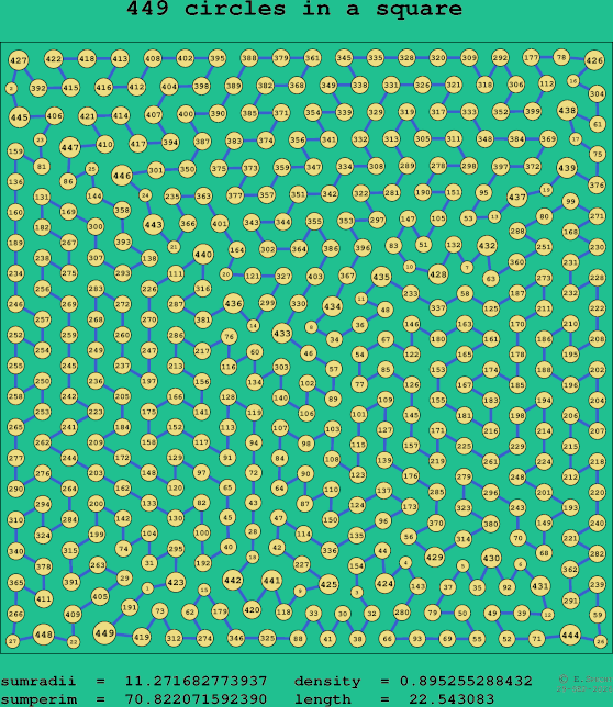449 circles in a square
