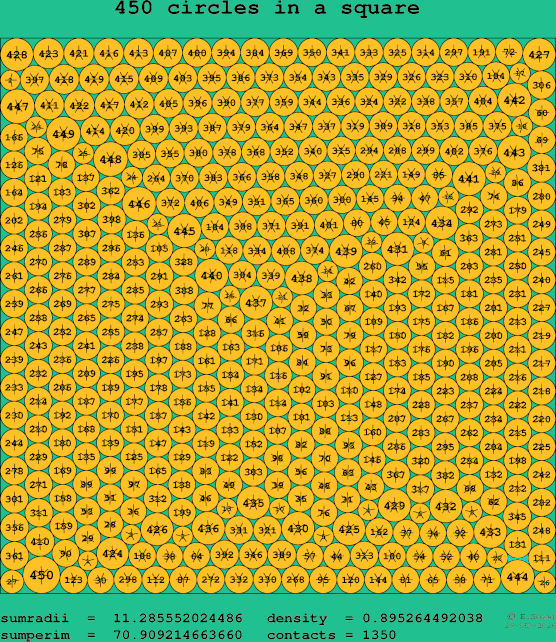 450 circles in a square