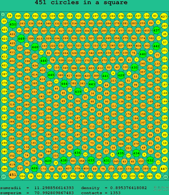 451 circles in a square
