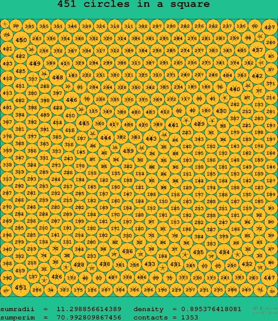 451 circles in a square