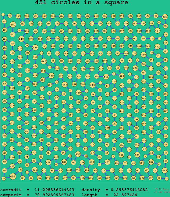 451 circles in a square